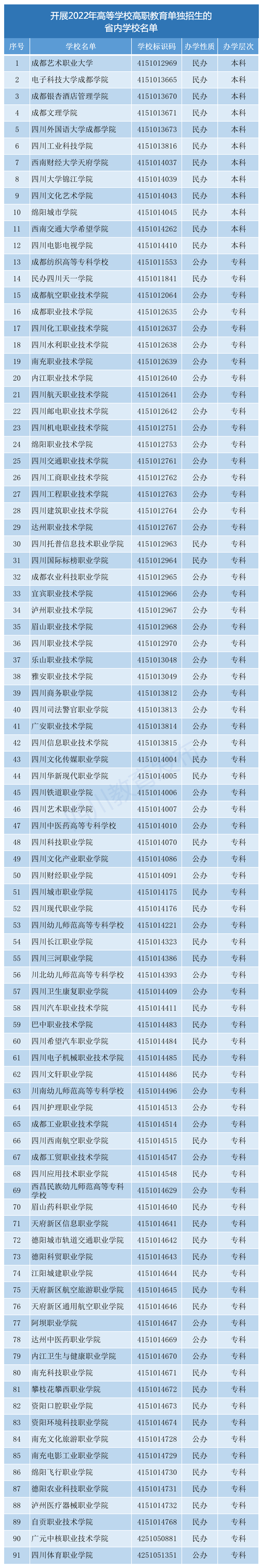 四川2022年高职单招3月10日开始网上报名