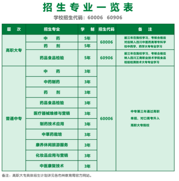 四川省食品药品雷竞技官网竞猜
2022年招生简章