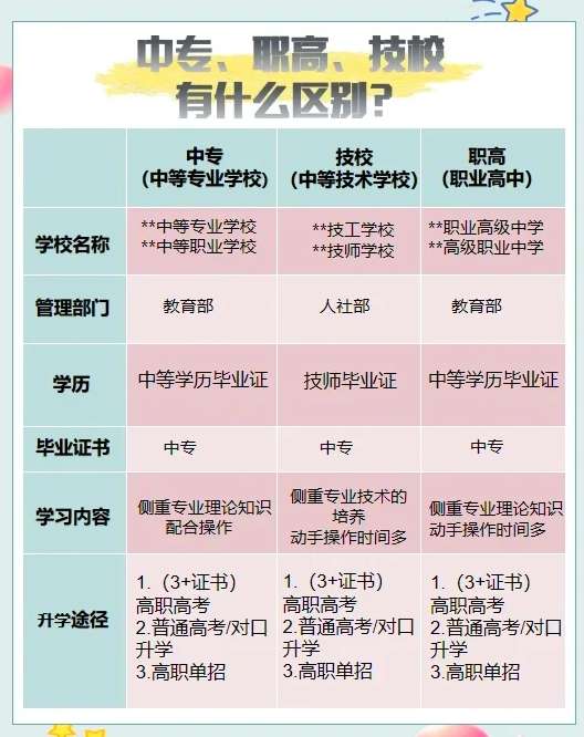中专和技校有什么区别?