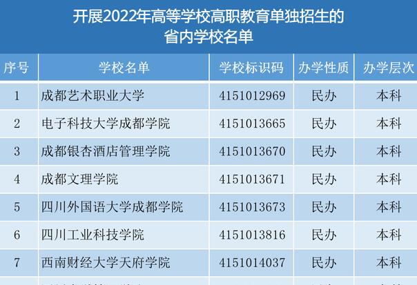 四川91所高职单招雷竞技官网竞猜
名单公布!考生3月10日开始网上报名