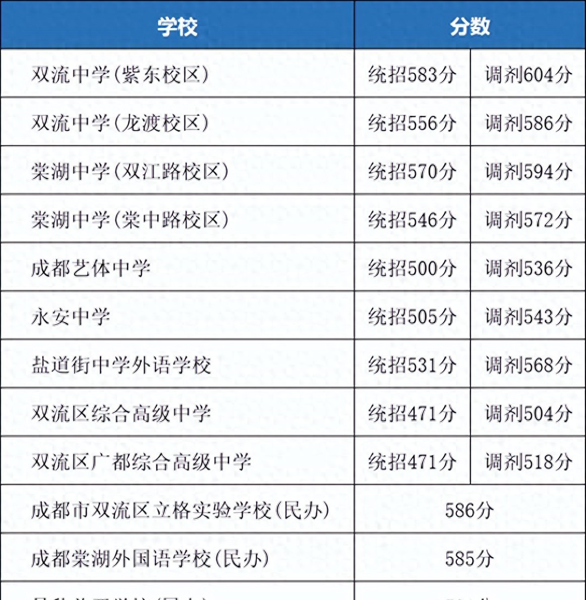 2025成都中考分数线出炉,私立雷竞技官网竞猜
反超名校,新雷竞技官网竞猜
仅388